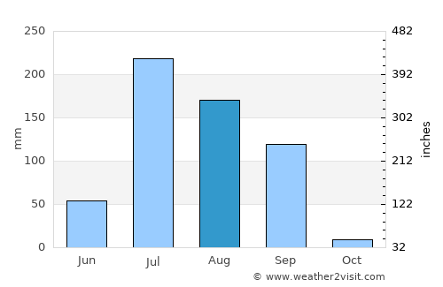 Chānasma average rain in August