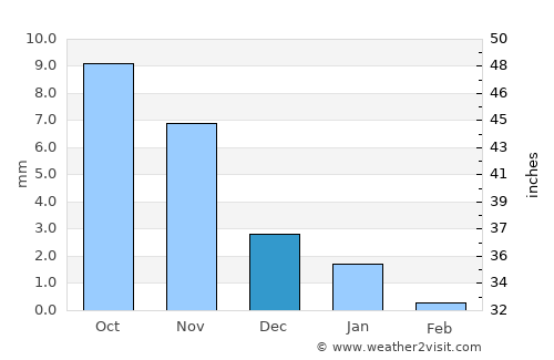 Chānasma average rain in December