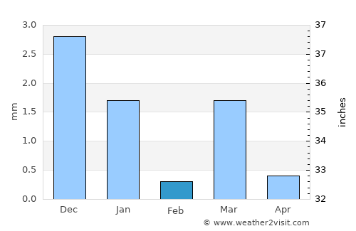 Chānasma average rain in February