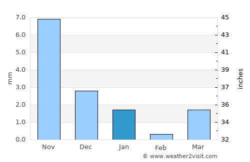 Chānasma average rain in January