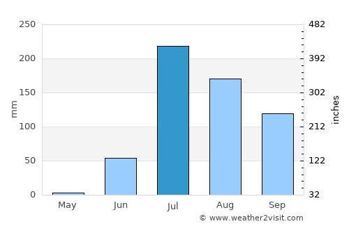 Chānasma average rain in July