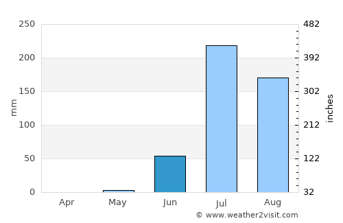 Chānasma average rain in June