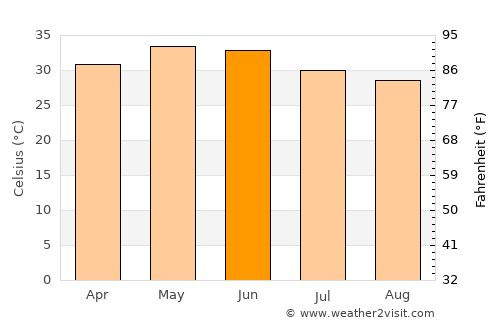 Chānasma average temperature in June