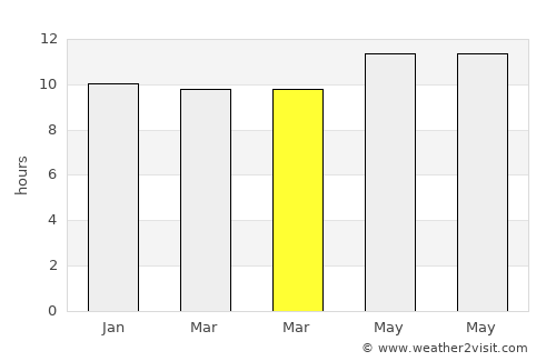 Chānasma average rain in March