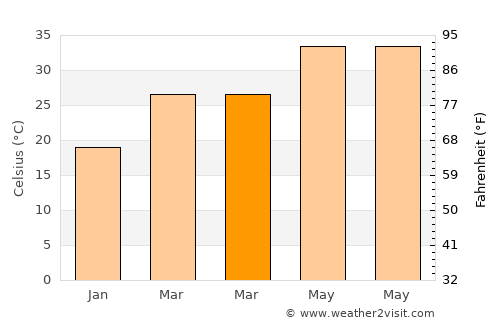 Chānasma average temperature in March