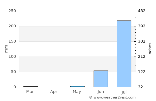 Chānasma average rain in May