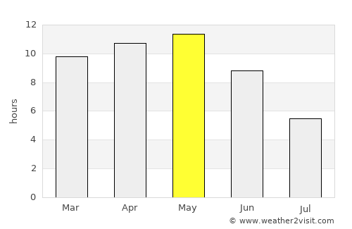 Chānasma average rain in May