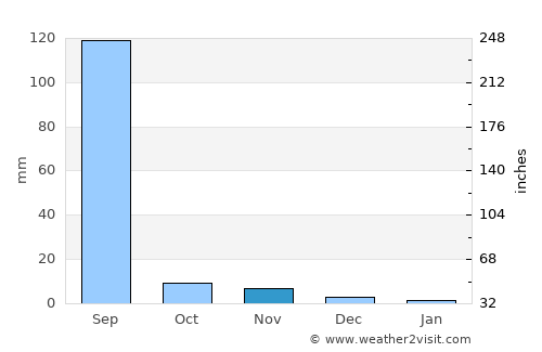 Chānasma average rain in November