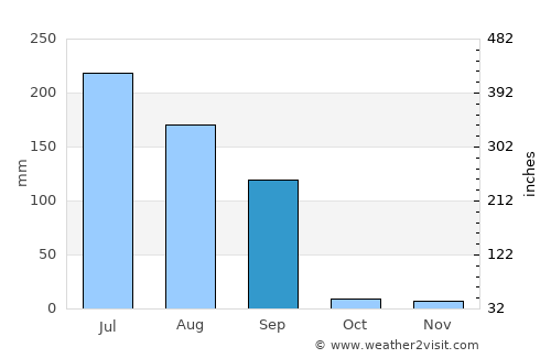 Chānasma average rain in September