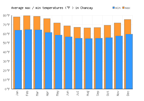 Chancay average minimum / maximum temperatures (Fahrenheit)