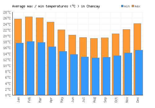 Chancay average minimum / maximum temperatures (Celsius)