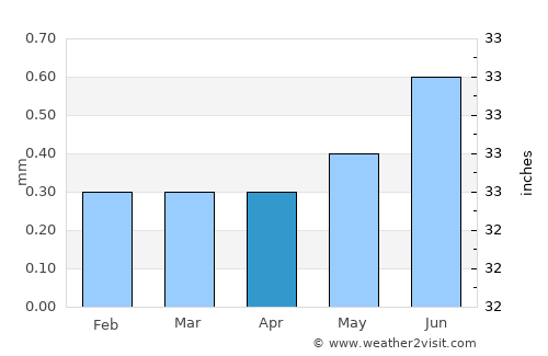 Chancay average rain in April