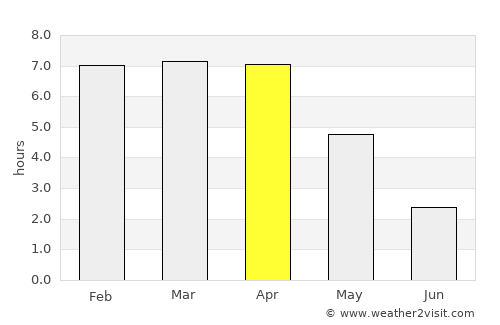 Chancay average rain in April