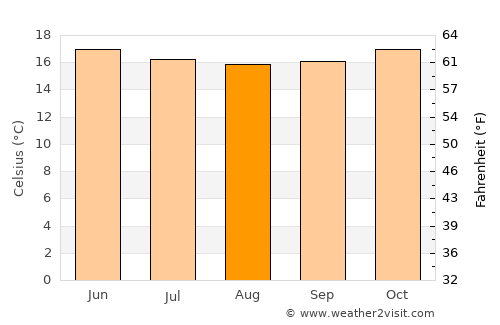 Chancay average temperature in August