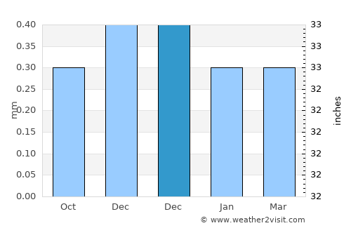 Chancay average rain in December
