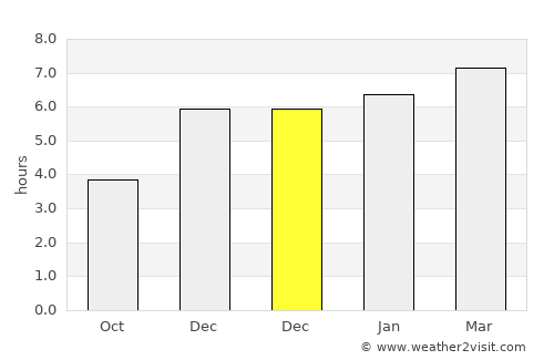 Chancay average rain in December