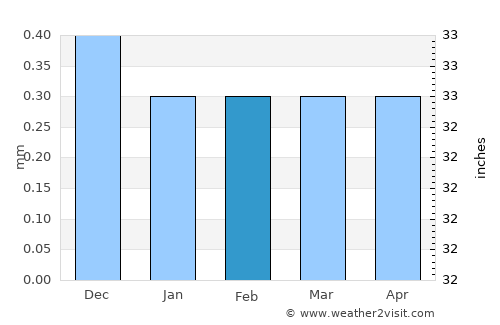 Chancay average rain in February