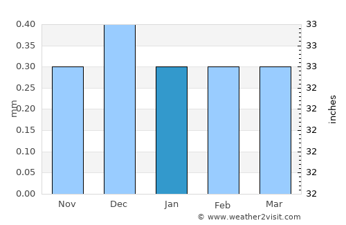 Chancay average rain in January