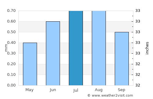 Chancay average rain in July