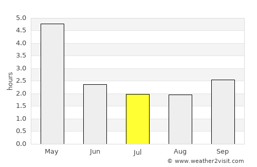 Chancay average rain in July