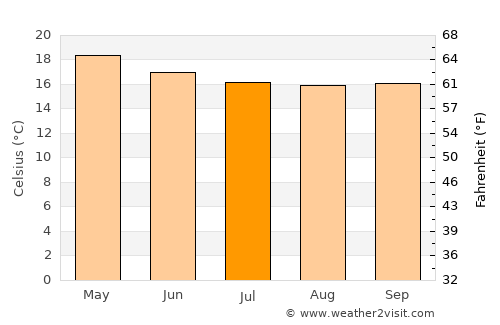 Chancay average temperature in July
