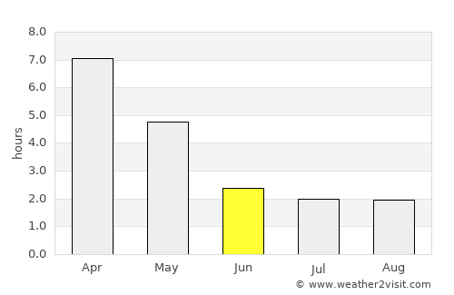 Chancay average rain in June