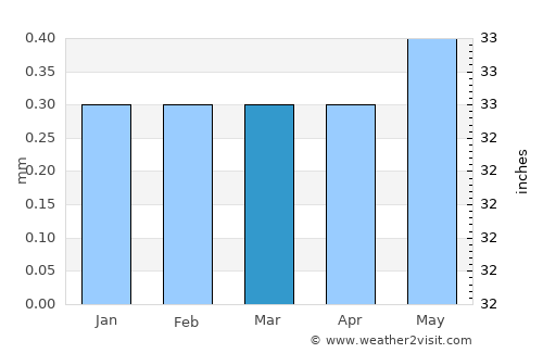 Chancay average rain in March