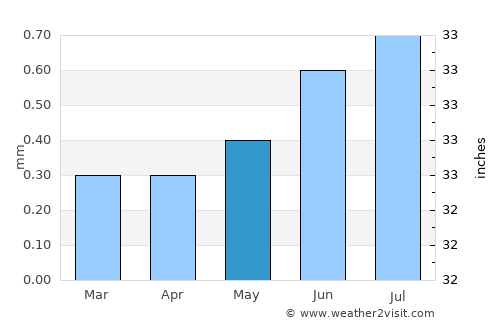 Chancay average rain in May