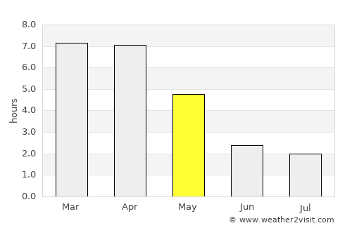 Chancay average rain in May