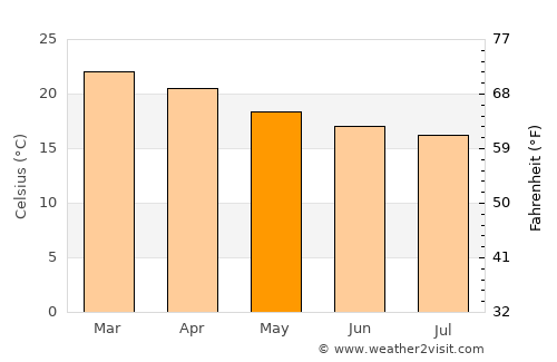 Chancay average temperature in May