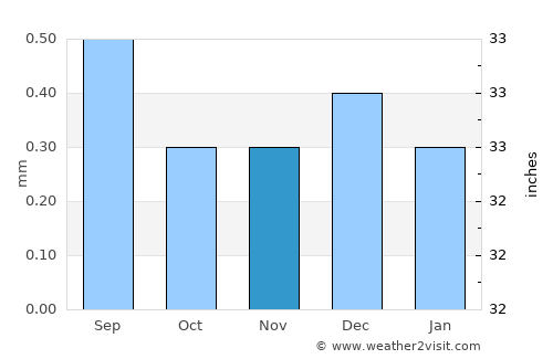 Chancay average rain in November