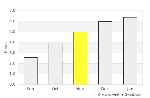 Chancay average rain in November