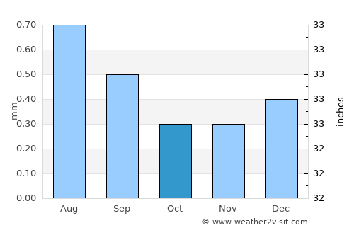 Chancay average rain in October