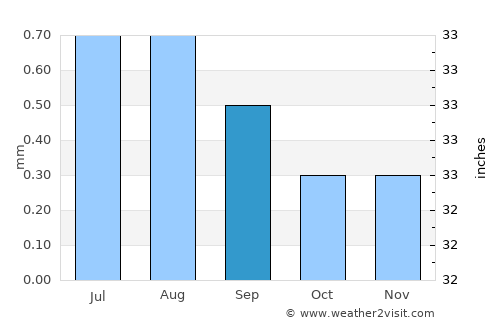 Chancay average rain in September