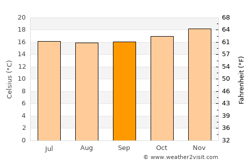 Chancay average temperature in September