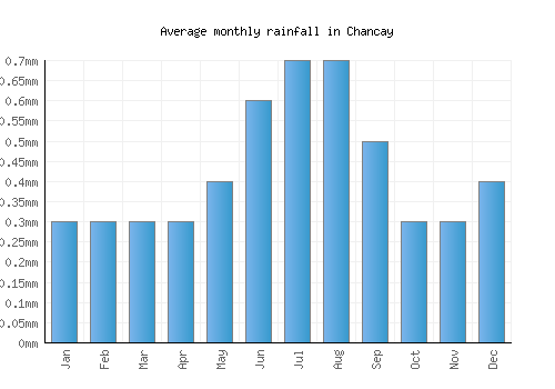 Chancay monthly rainfall chart (mm)