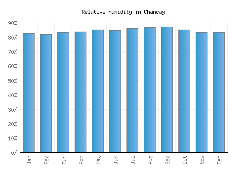 Chancay relative humidity averages