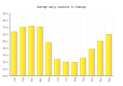 Chancay average daily sunshine chart