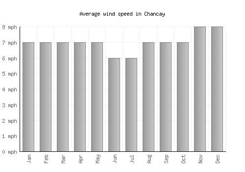 Chancay average winspeed by month (mph)