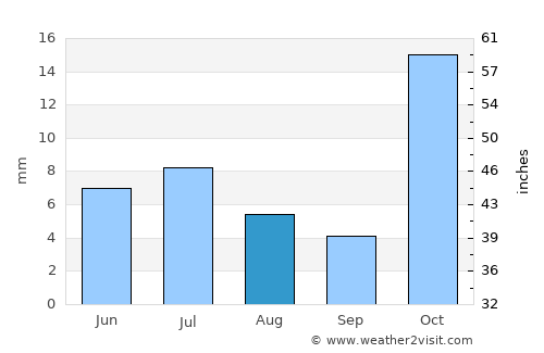 Chandal Bā’ī average rain in August