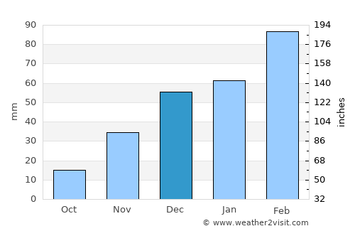 Chandal Bā’ī average rain in December