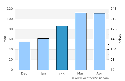 Chandal Bā’ī average rain in February