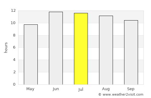 Chandal Bā’ī average rain in July