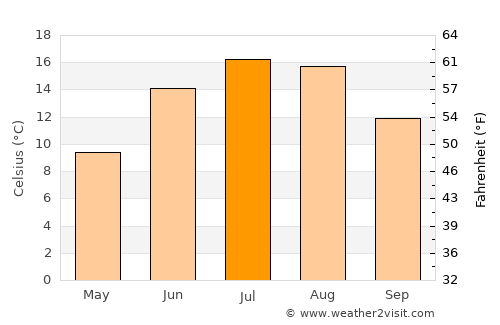 Chandal Bā’ī average temperature in July