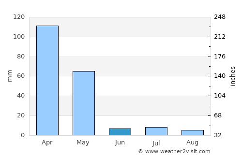 Chandal Bā’ī average rain in June
