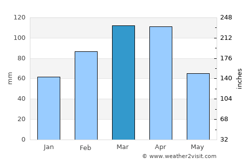 Chandal Bā’ī average rain in March