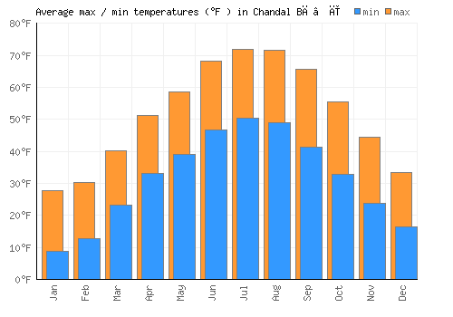 Chandal Bā’ī average minimum / maximum temperatures (Fahrenheit)