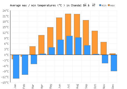 Chandal Bā’ī average minimum / maximum temperatures (Celsius)