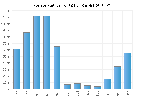 Chandal Bā’ī monthly rainfall chart (mm)