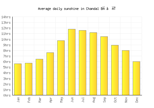 Chandal Bā’ī average daily sunshine chart